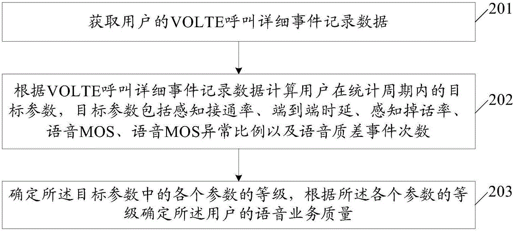Method and device for determining voice service quality of user