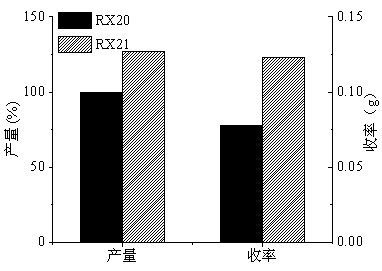 Method for increasing yield of riboflavin produced by fermentation of bacillus subtilis