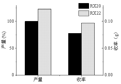Method for increasing yield of riboflavin produced by fermentation of bacillus subtilis