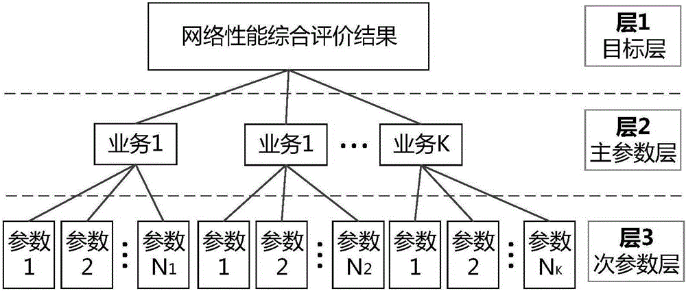 Network comprehensive performance evaluation method oriented to service