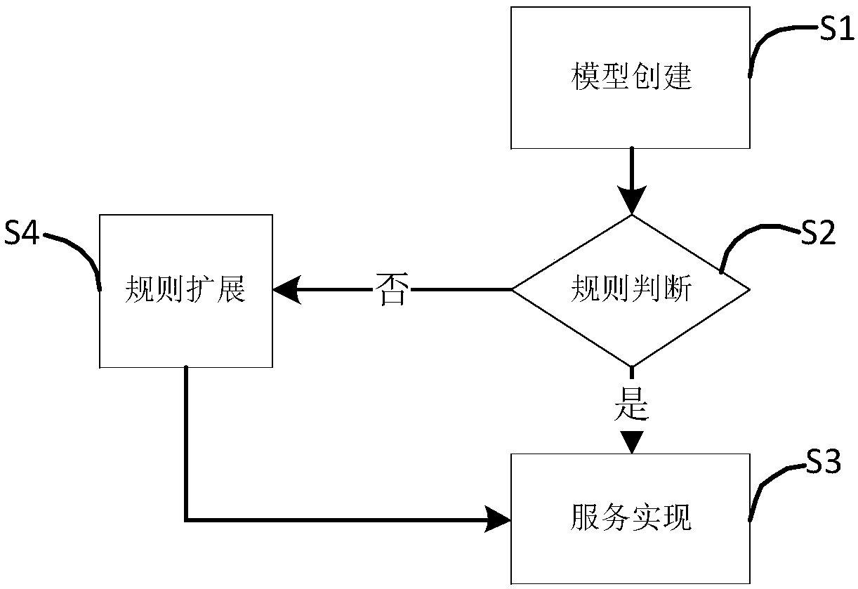 Service implementation method, electronic device, and storage medium