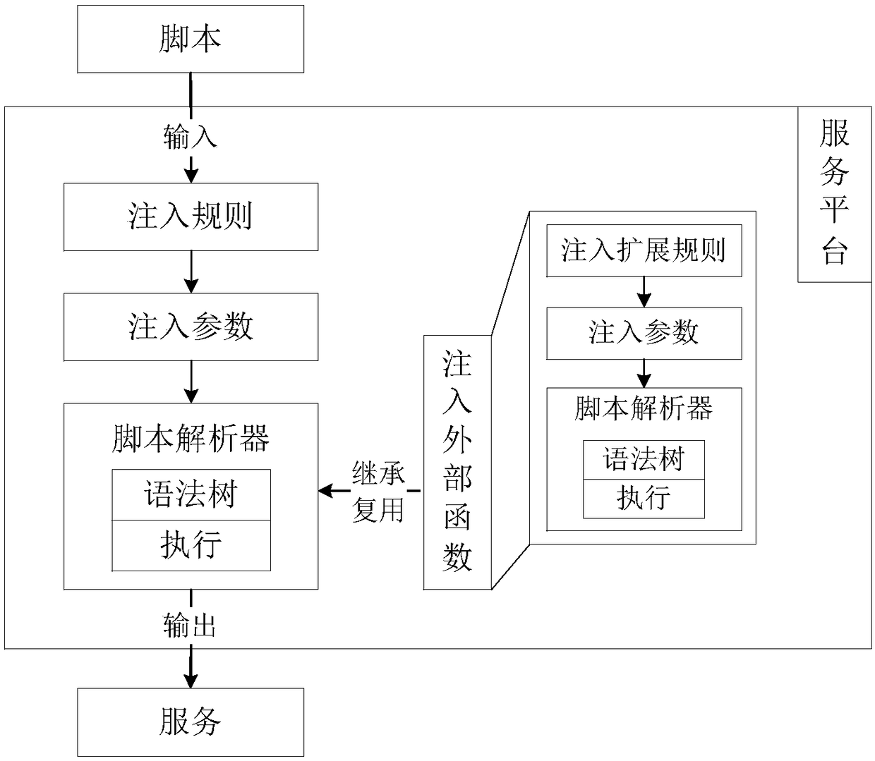 Service implementation method, electronic device, and storage medium