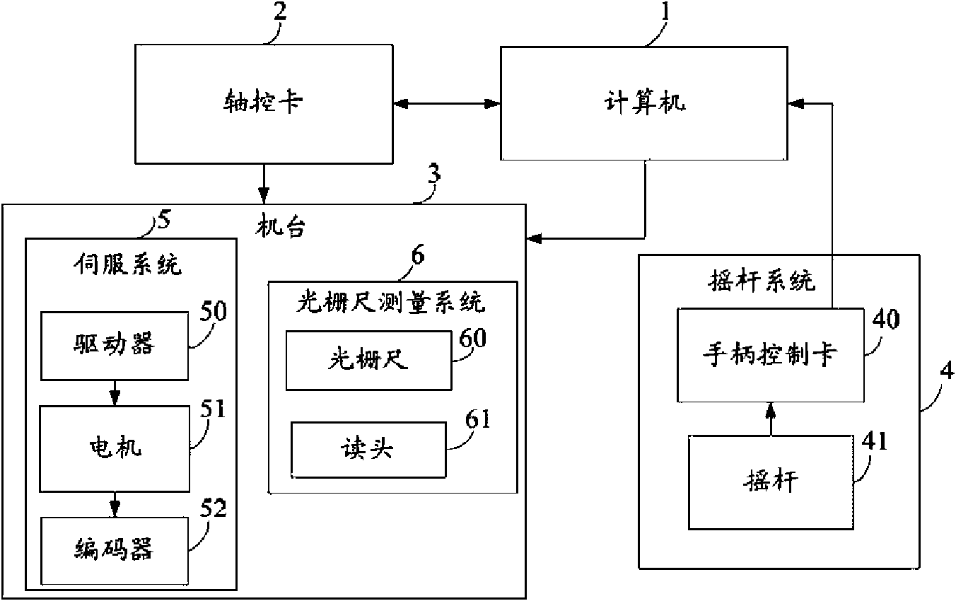 System and method for controlling variable motion of machine stand