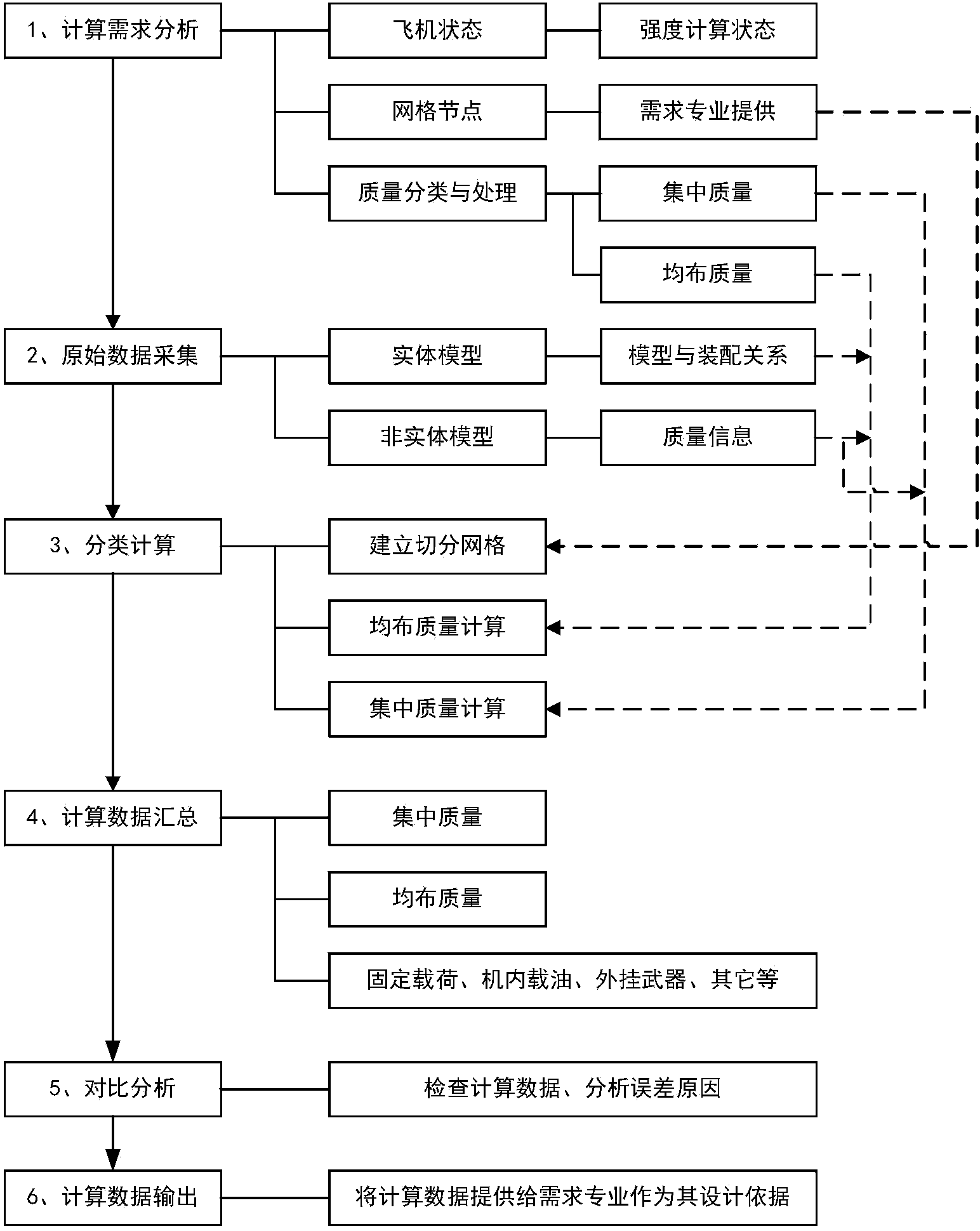 Computation method for mass distribution of aircraft