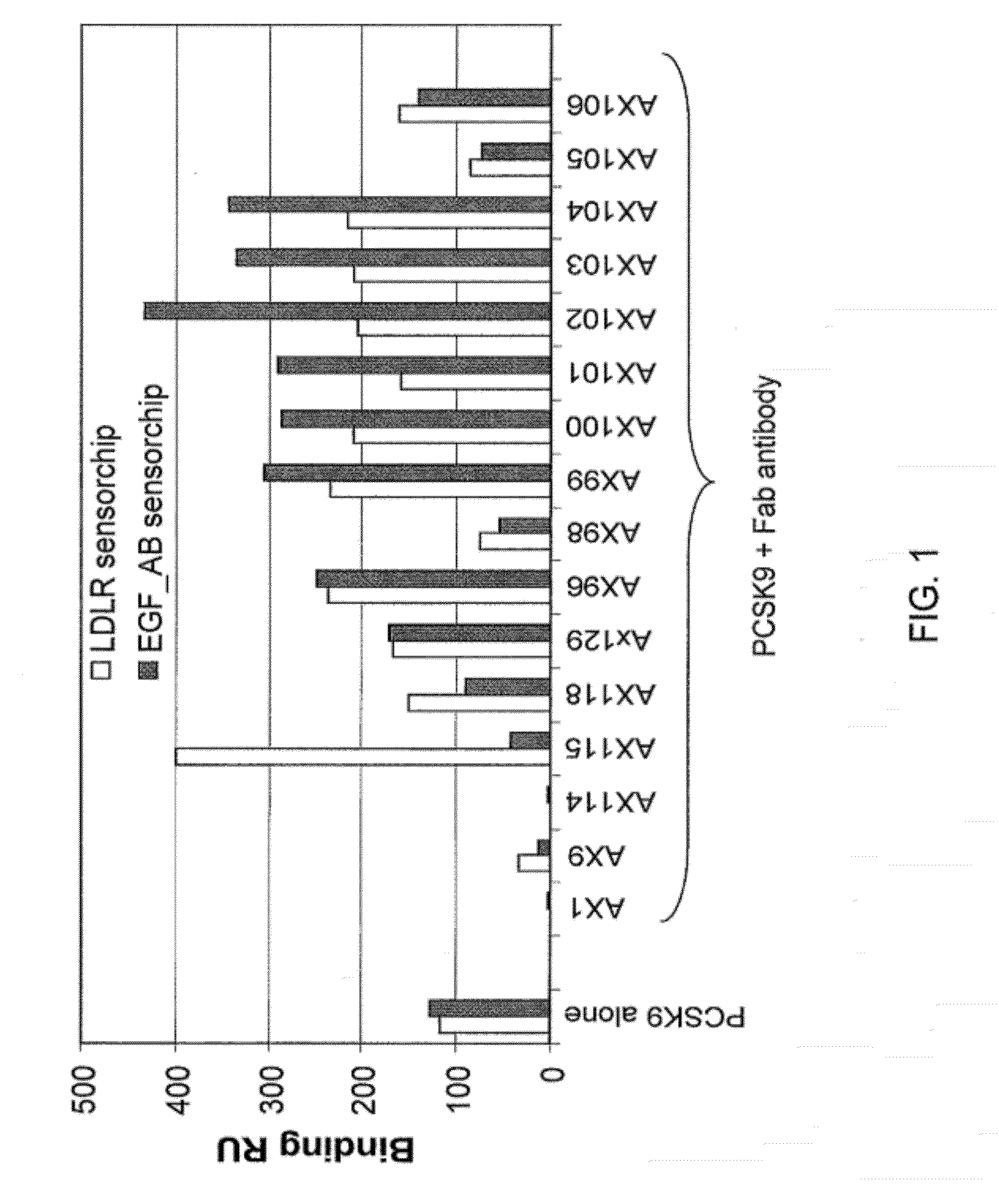 Ax1 and ax189 psck9 antagonists and variants