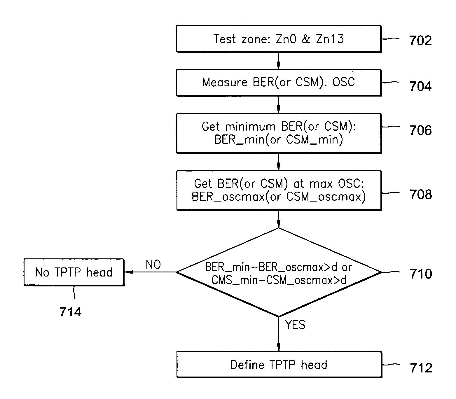 Methods of measuring TPTP of magnetic head and controlling recording current