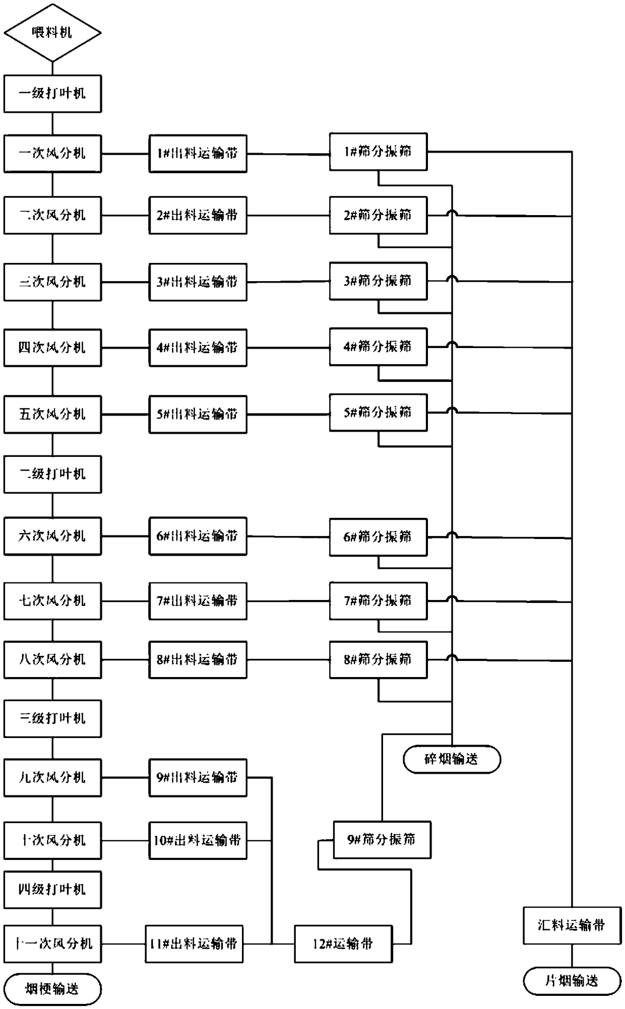 A high-efficiency vertical air separation equipment and its application process