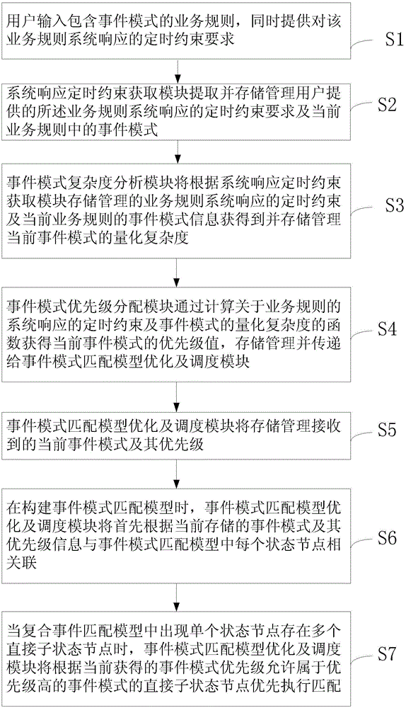 Compound event pattern matching method and system for real-time perception environment
