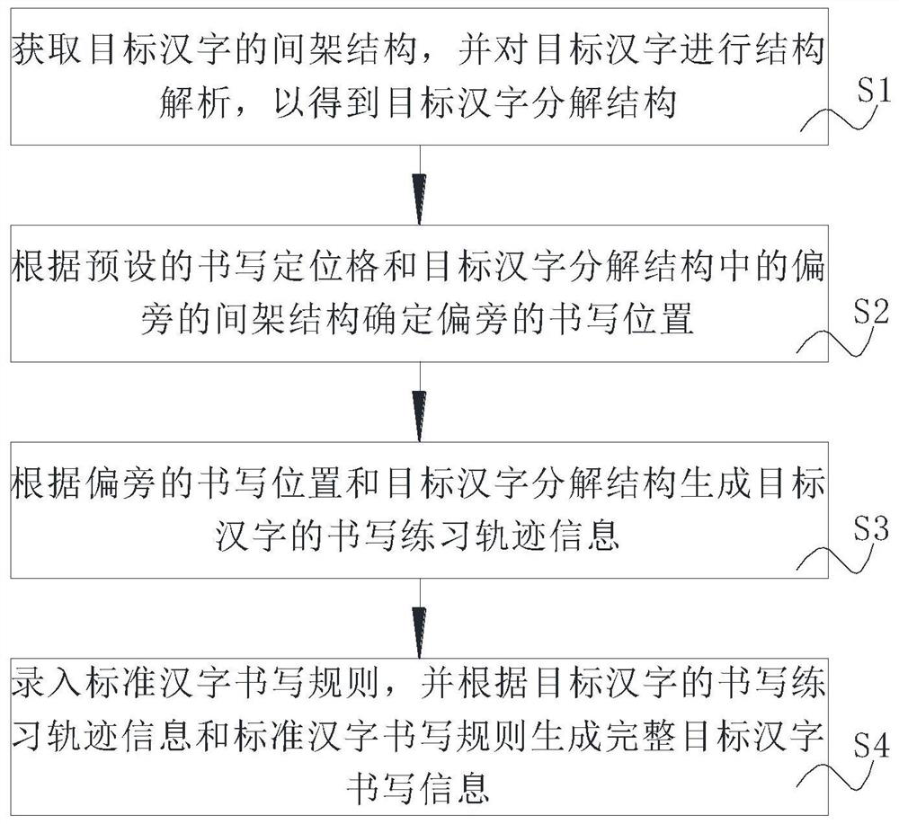 Radical positioning calligraphy practicing system and method