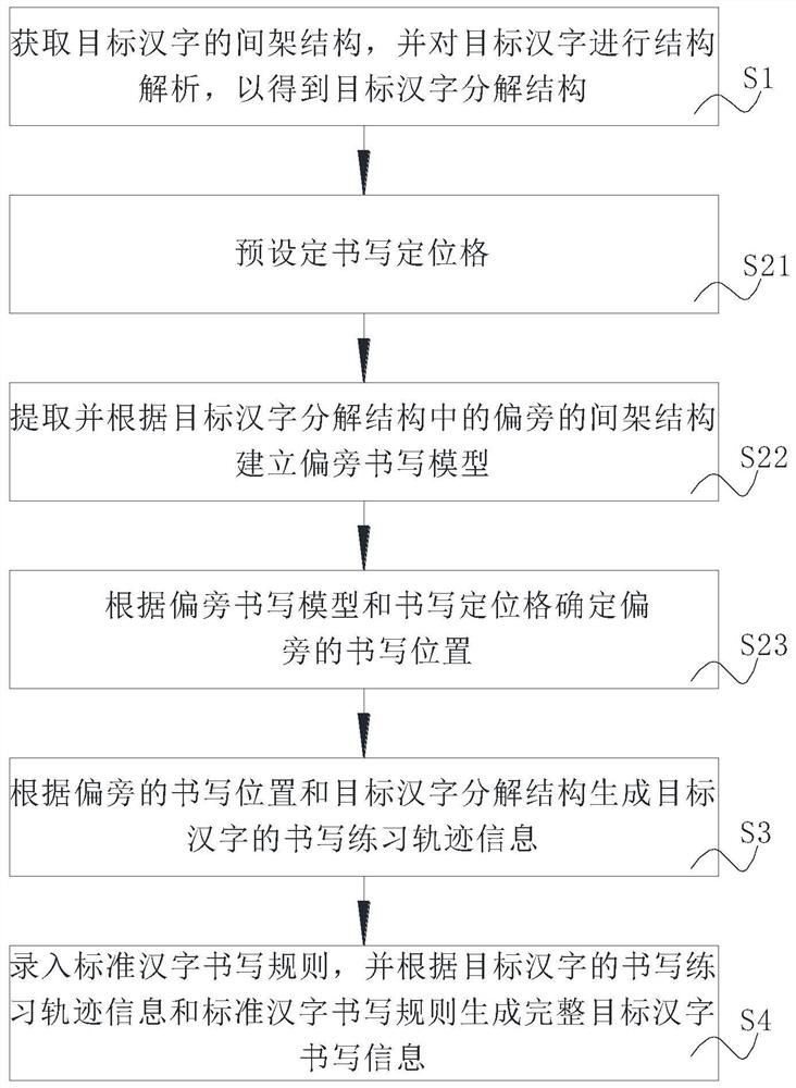 Radical positioning calligraphy practicing system and method