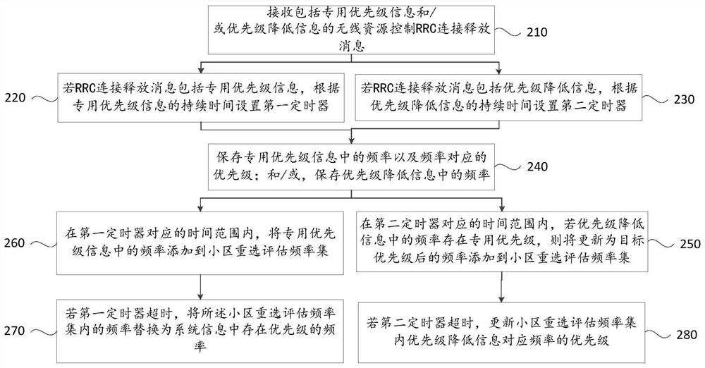 Cell reselection evaluation frequency determination method and device, equipment and storage medium
