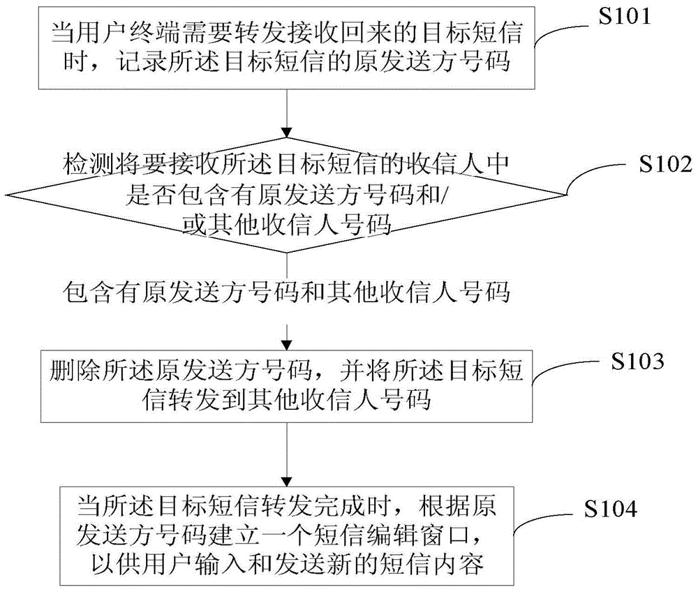 Method and device for forwarding short message