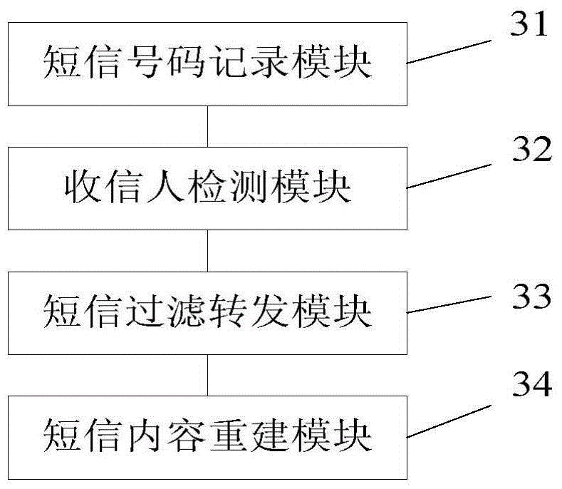 Method and device for forwarding short message