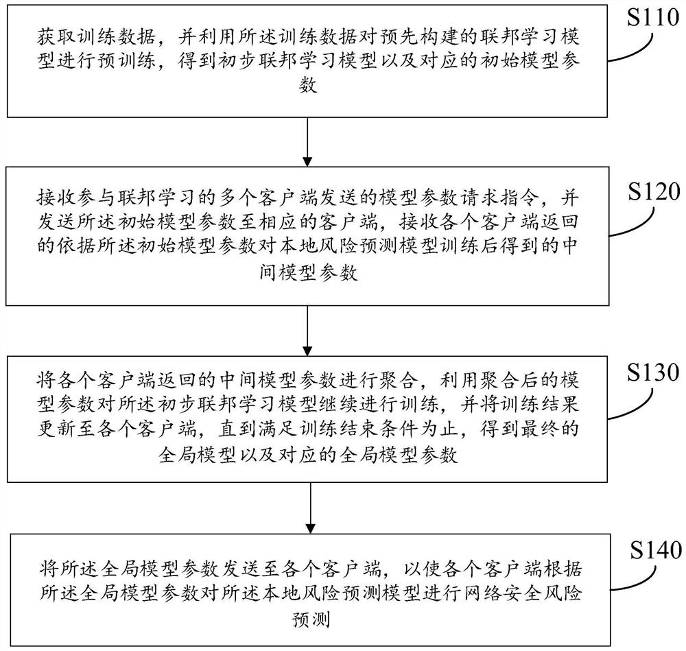 Network safety risk prediction method and device, storage medium and computer equipment