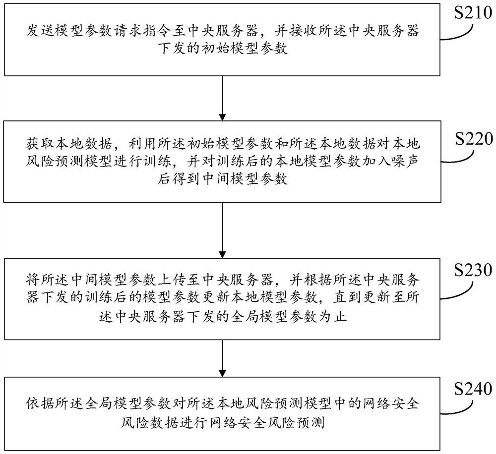 Network safety risk prediction method and device, storage medium and computer equipment