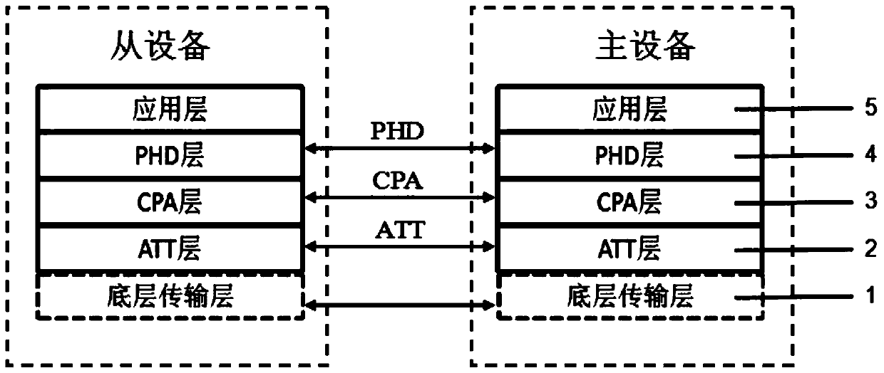 Data communication system and method adapted based on CPA field protection