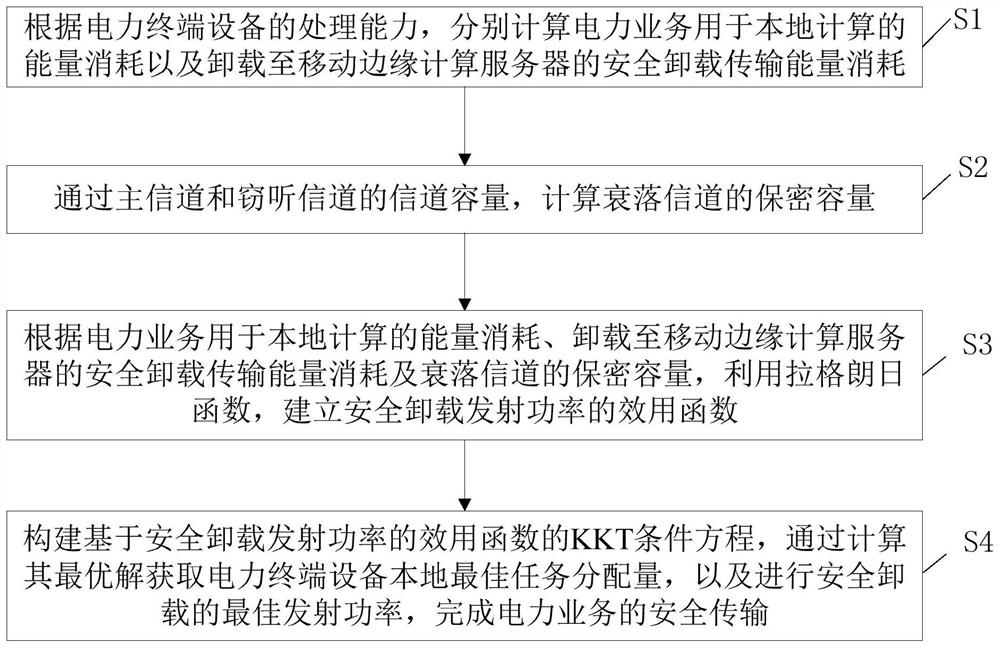 Power service secure transmission method and system based on edge calculation