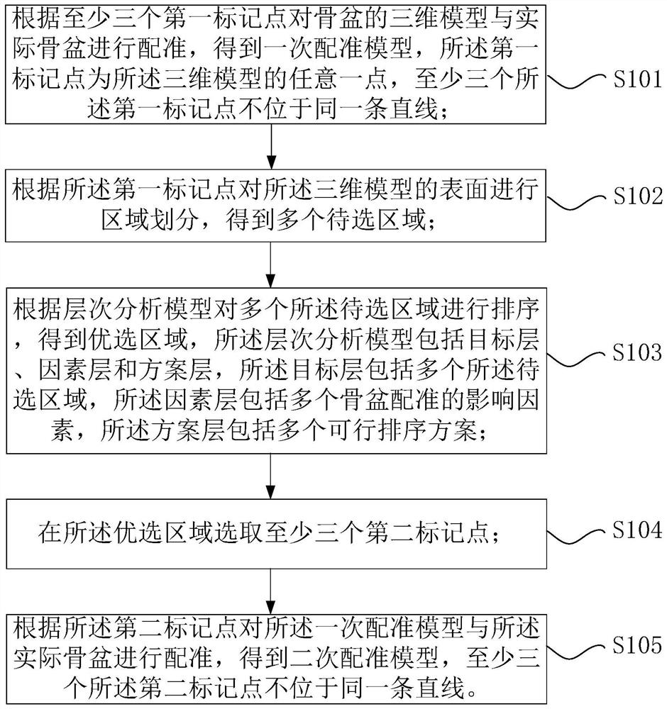 Pelvis registration method, pelvis registration device and pelvis registration system