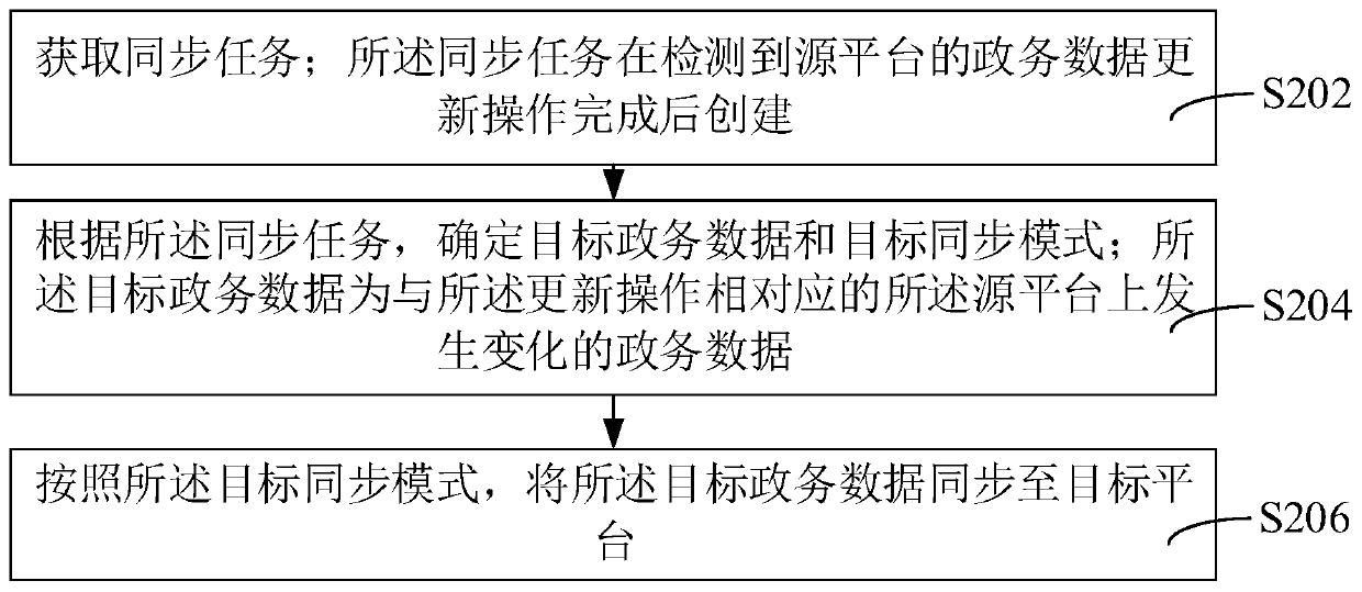 Government affair data synchronization method, device and system, computer equipment and storage medium