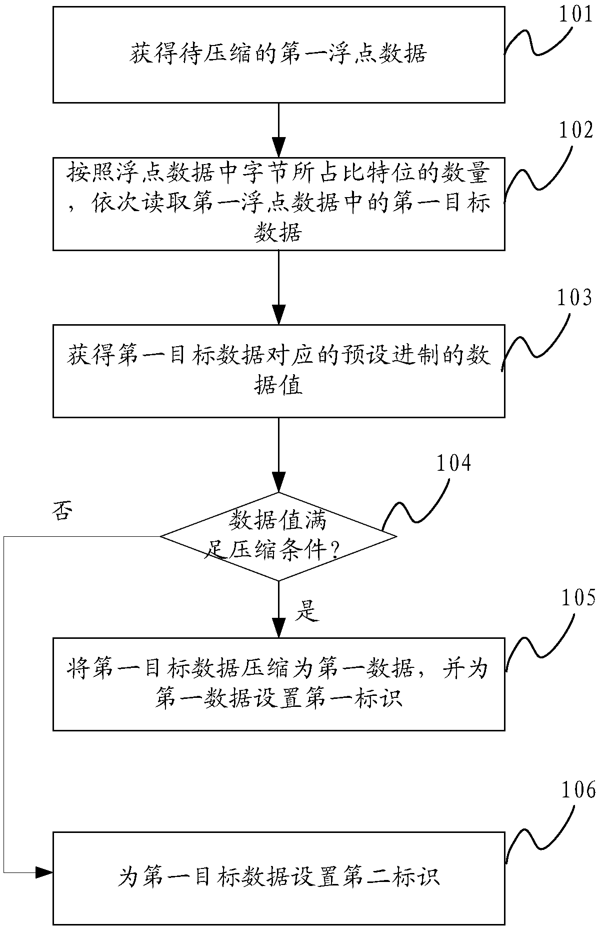 Floating point data processing method and device, and storage medium