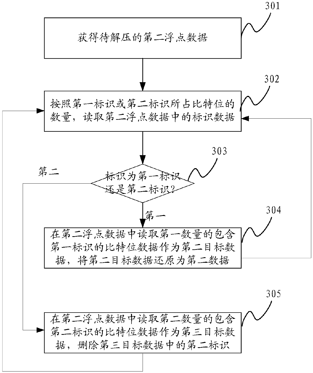 Floating point data processing method and device, and storage medium