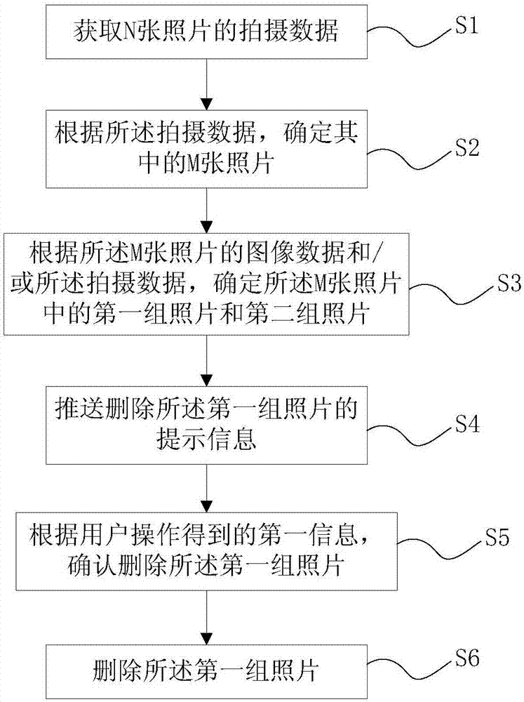 Photograph processing method and photographing terminal