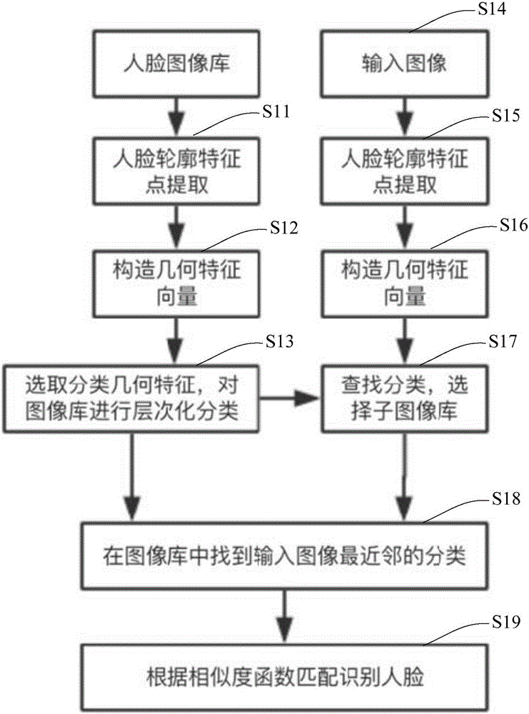 Method for human face recognition based on face geometrical features