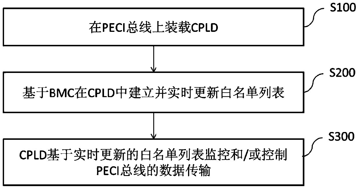 System data monitoring and protecting method and device