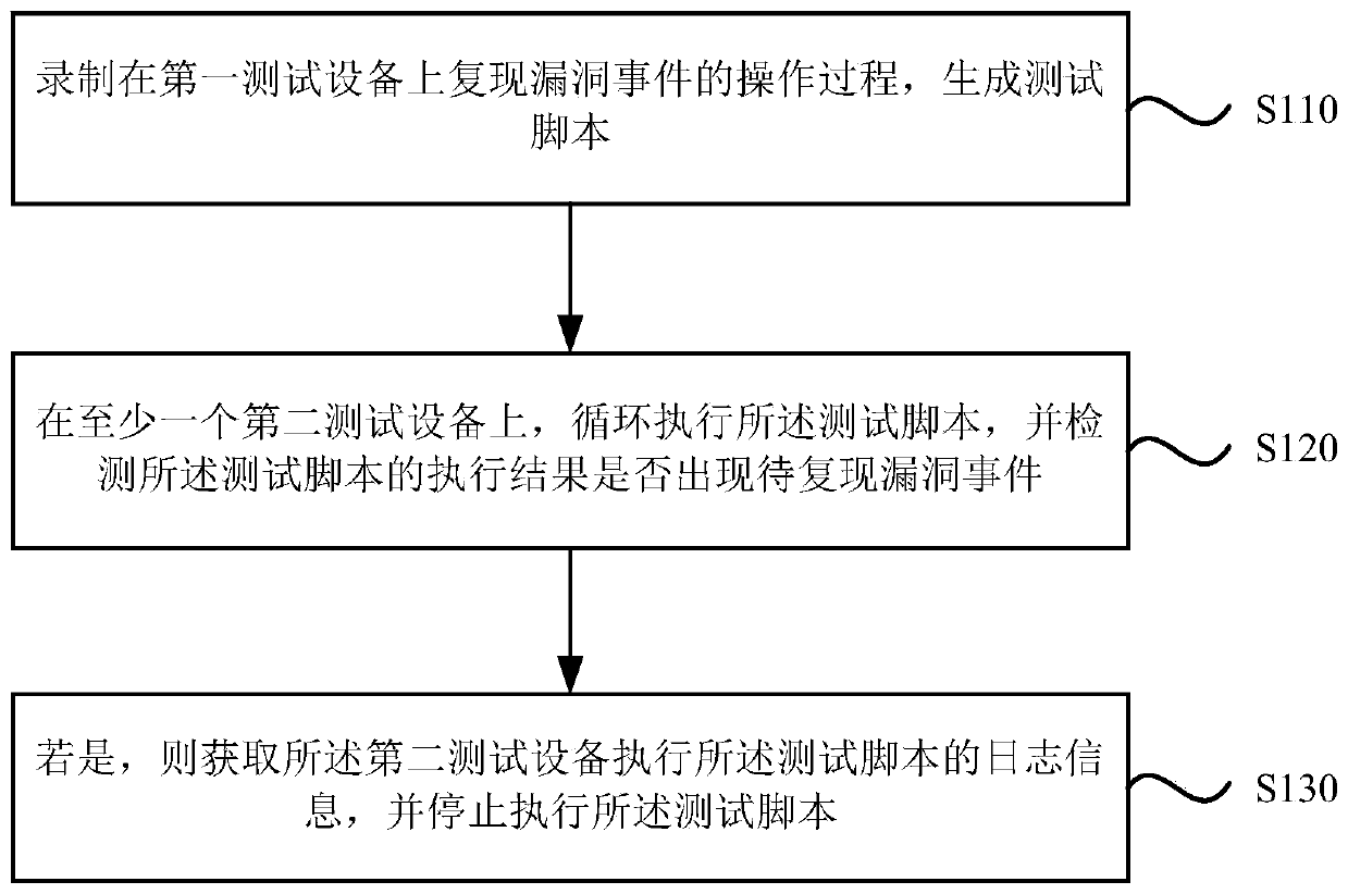Small probability event reproduction method and device, storage medium and electronic equipment