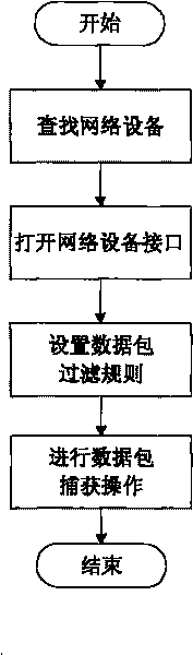 Method for acquiring network data and analyzing network performance for digital substation