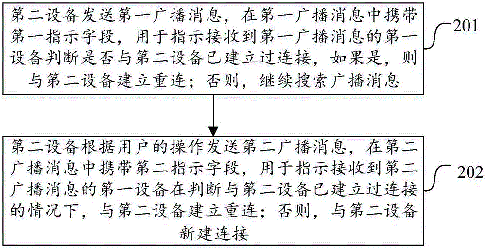 Equipment connection method and device