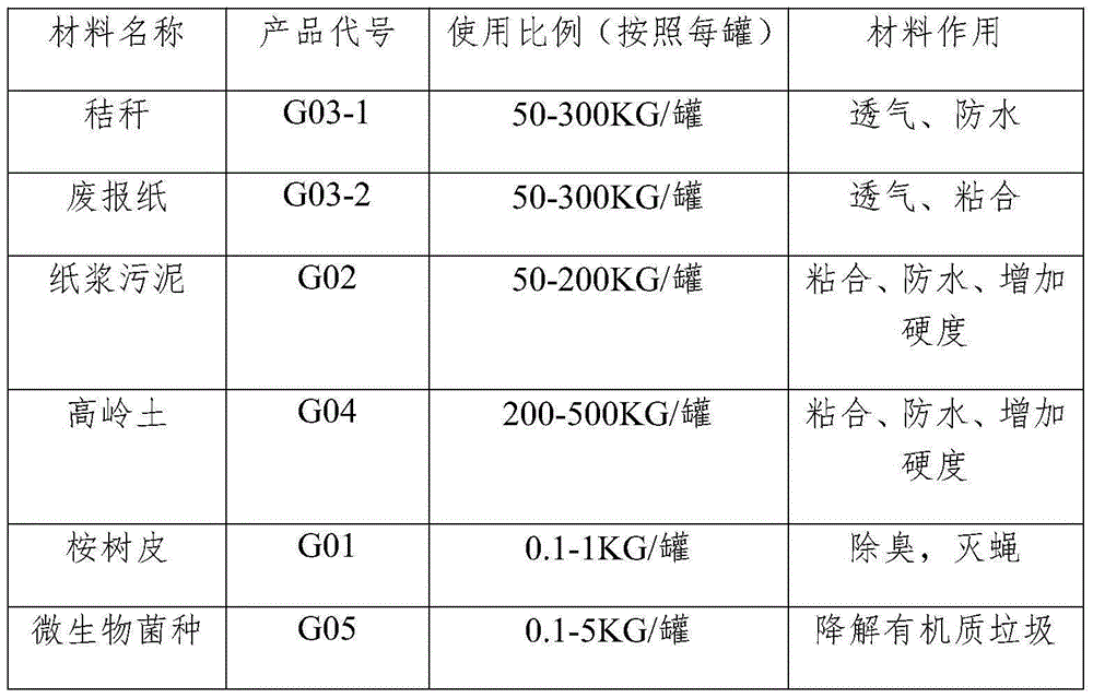 A kind of landfill fiber covering material