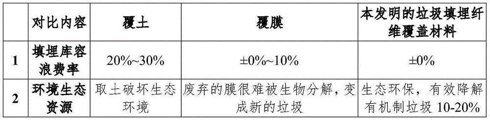 A kind of landfill fiber covering material