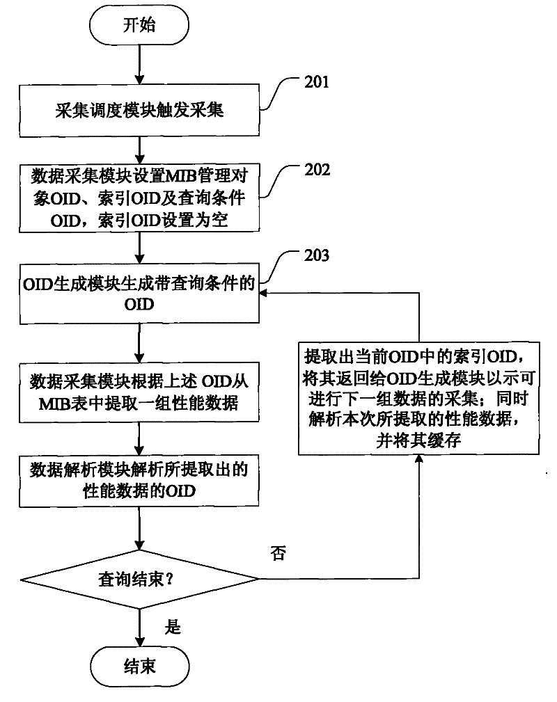 Method and device for acquiring performance data