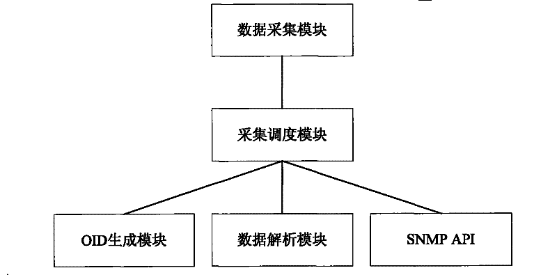 Method and device for acquiring performance data