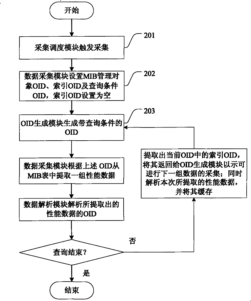 Method and device for acquiring performance data