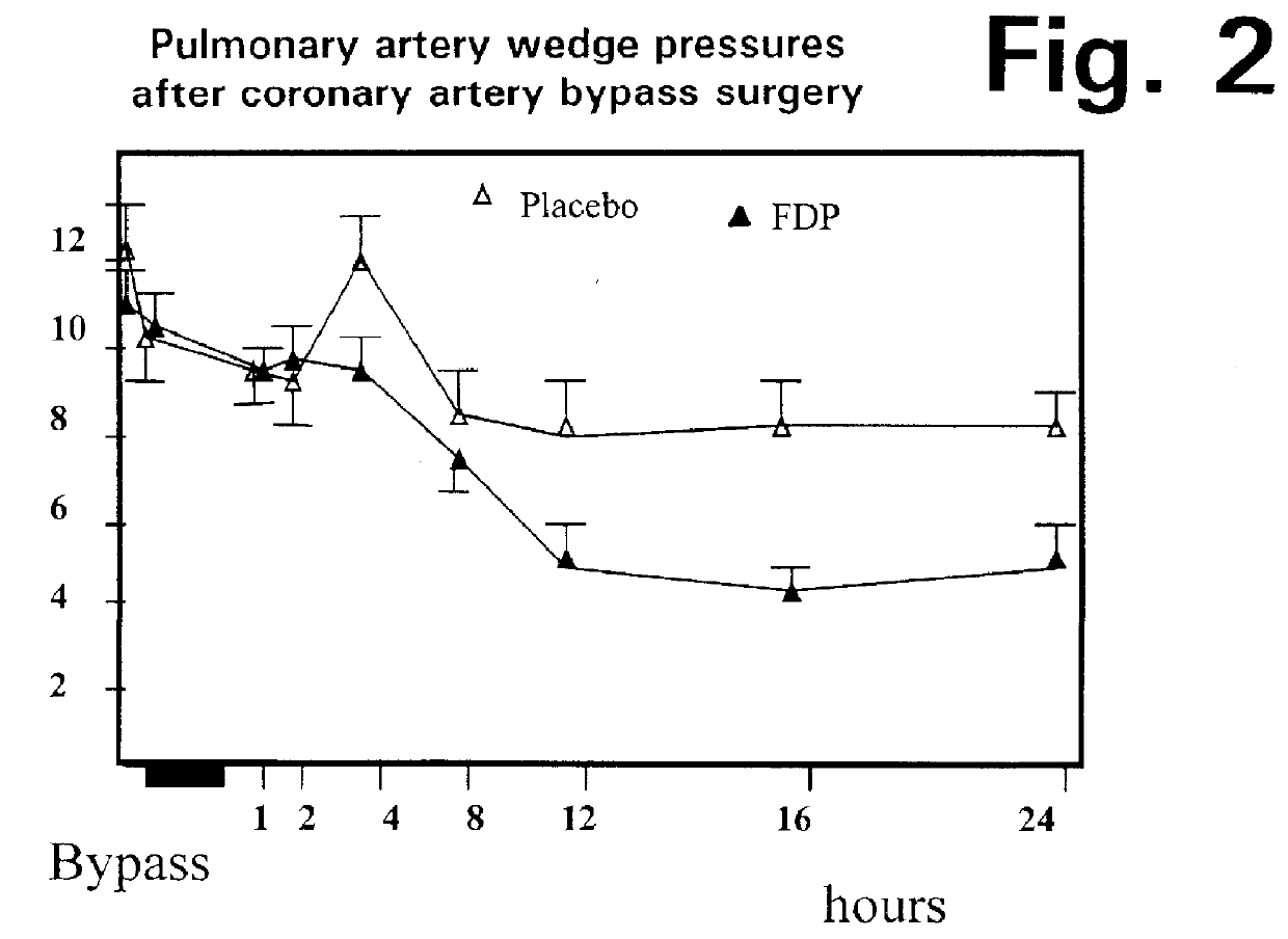 Method of reducing pulmonary hypertension and atrial fibrillation after surgery using cardiopulmonary bypass