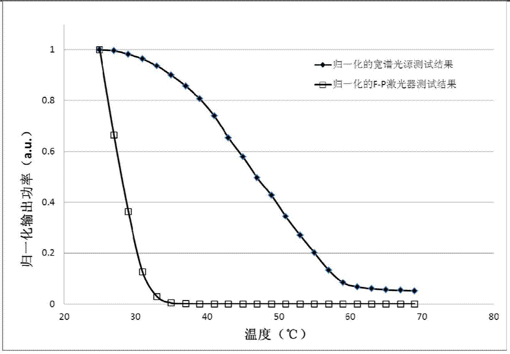 Novel fiber bragg grating demodulation method and system thereof based on multi-longitudinal mode F-P laser device