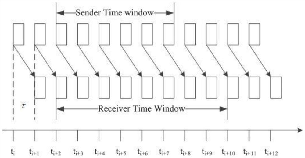 An active defense method for IPv6 address hopping based on sliding time window