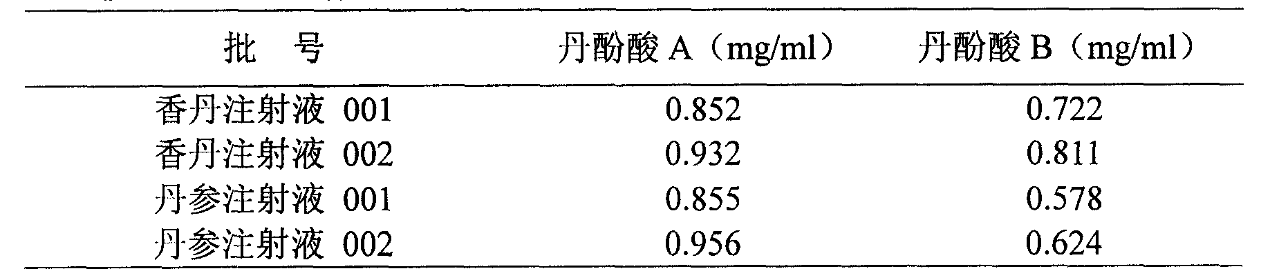 Detection method of injection formulation containing raw material herb red sage root or red sage