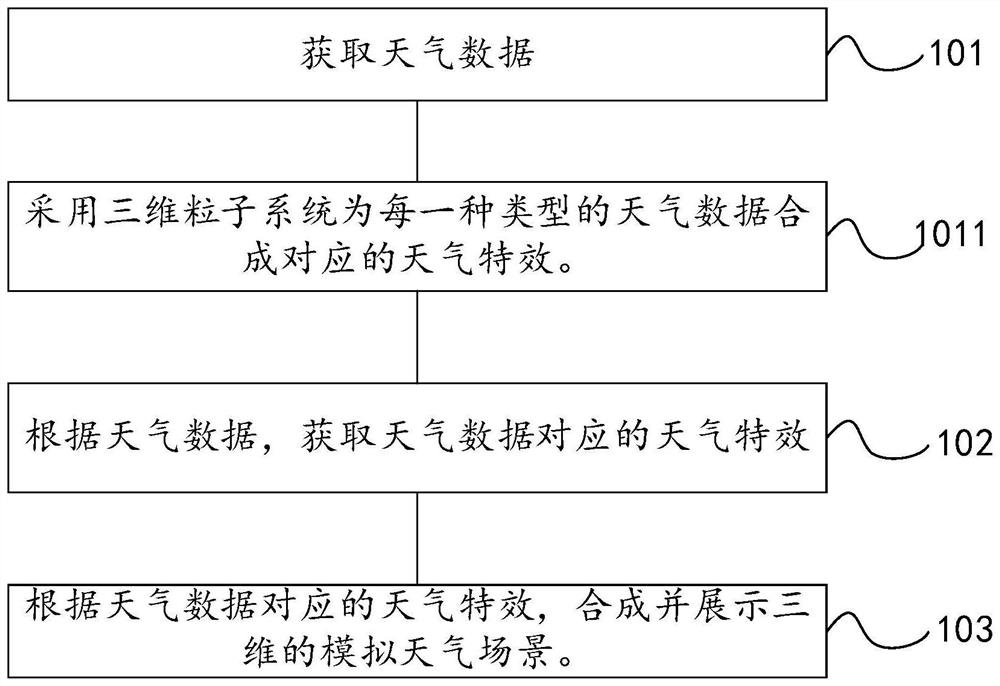 Weather scene simulation method and device, electronic equipment and storage medium