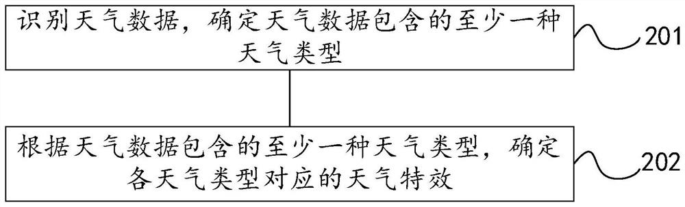 Weather scene simulation method and device, electronic equipment and storage medium