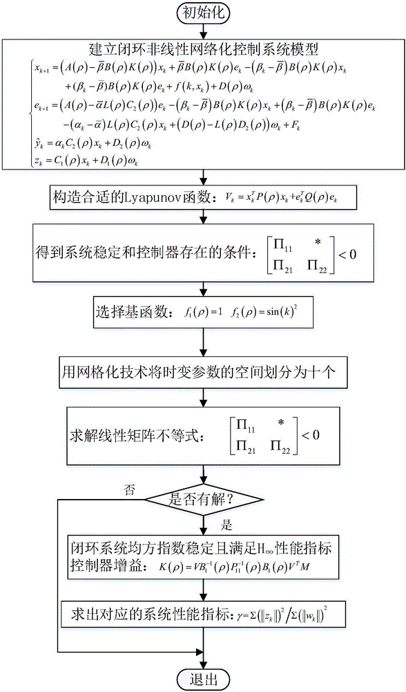 Hinfinite control method of networking linear parameter changing system
