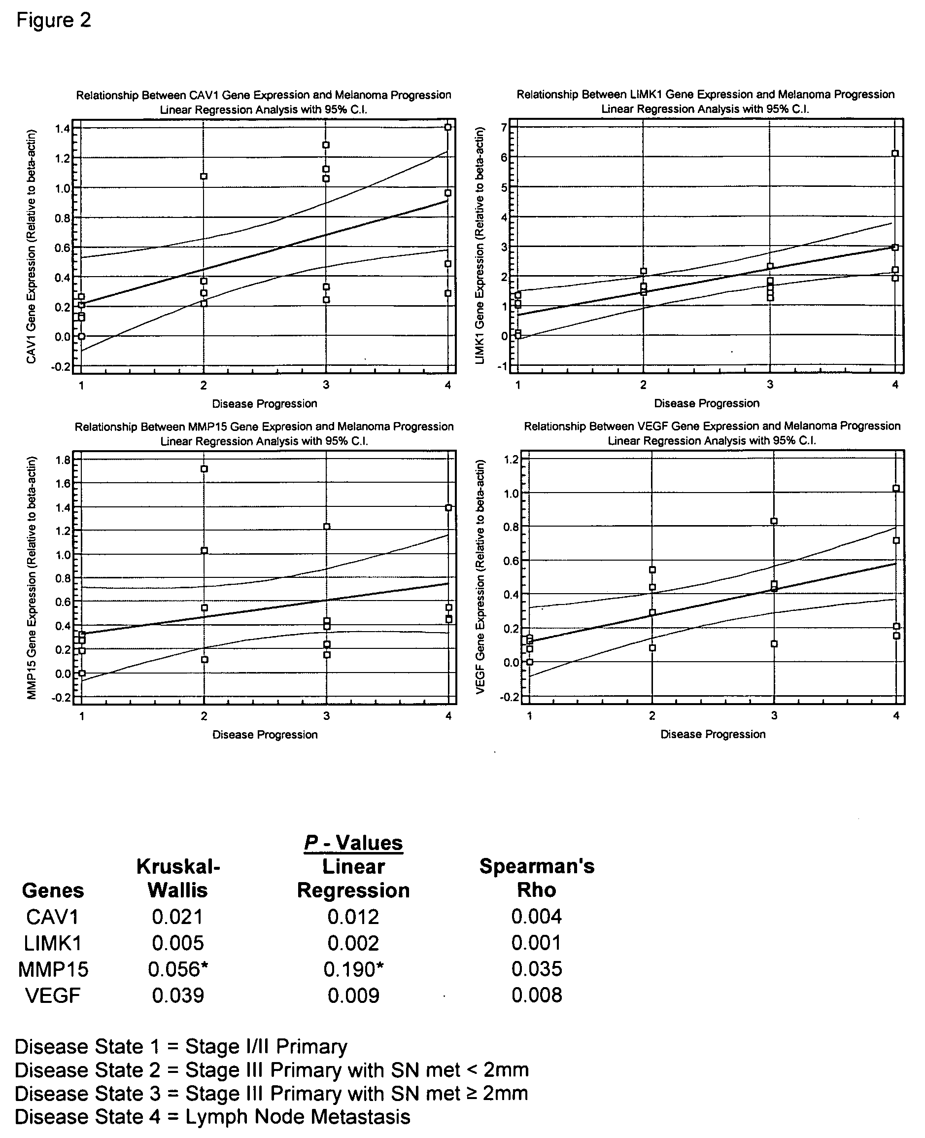 Treatment of cancer and compositions