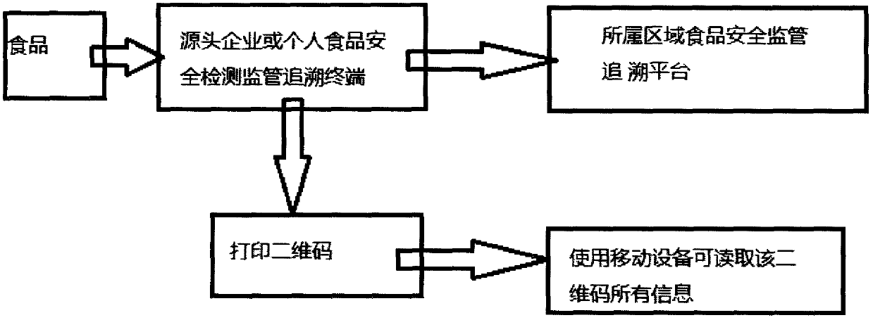 Food safety detection supervision and tracing terminal method