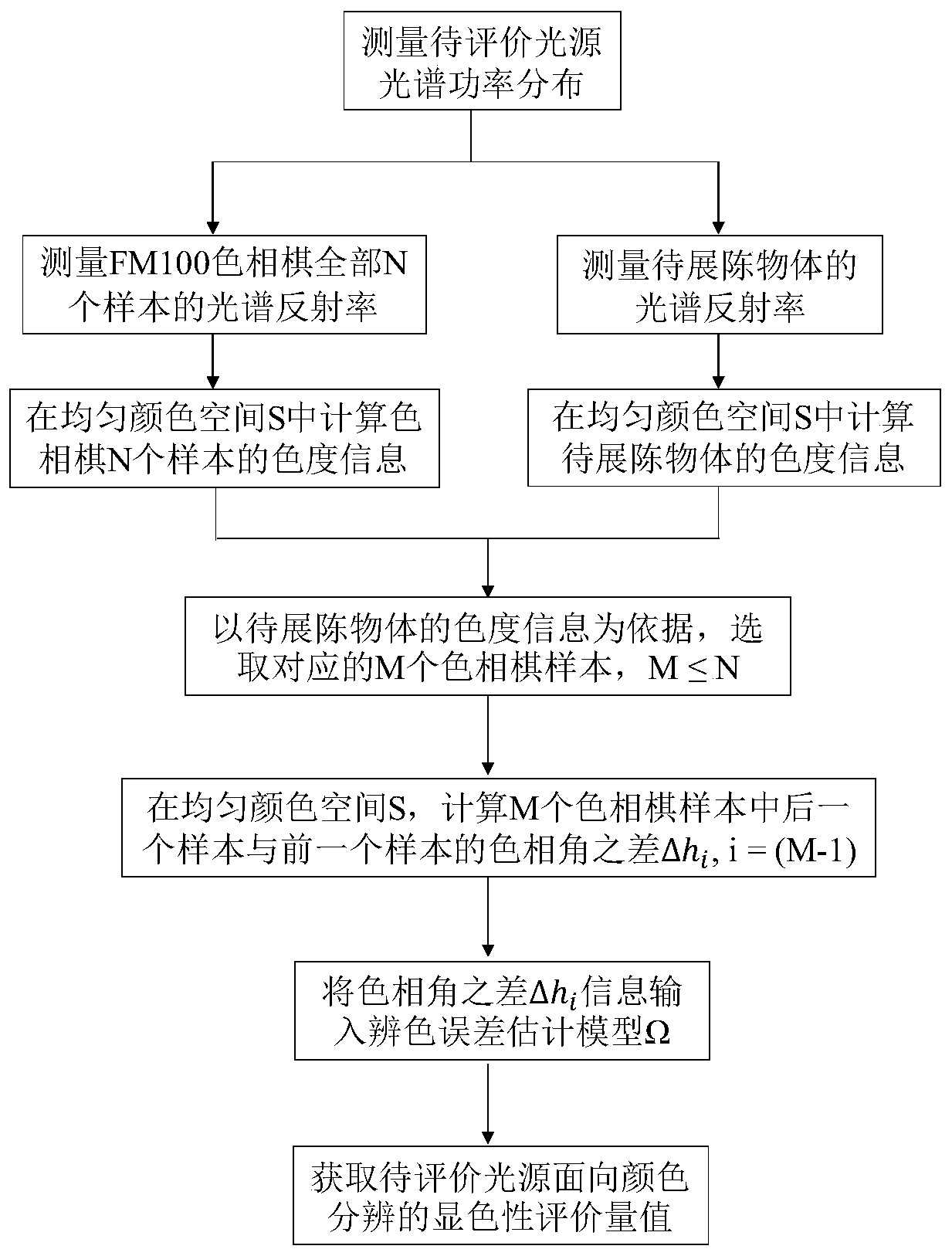 Color discrimination-oriented display light source color rendering evaluation method and system