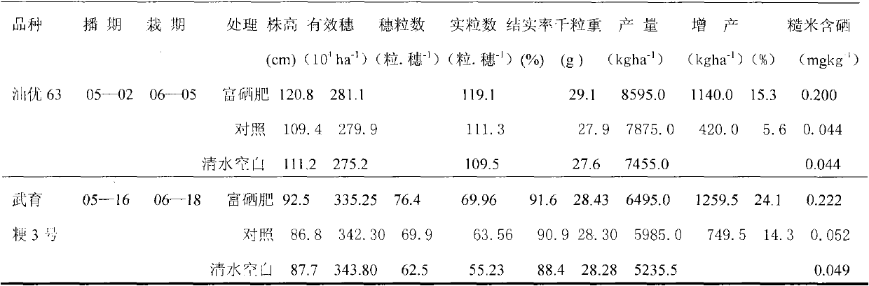Selenium-rich foliar fertilizer and preparation method and application thereof