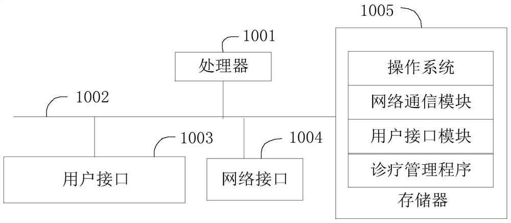 Diagnosis and treatment management method and system and storage medium