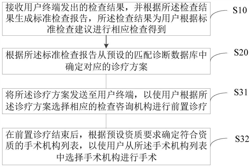 Diagnosis and treatment management method and system and storage medium