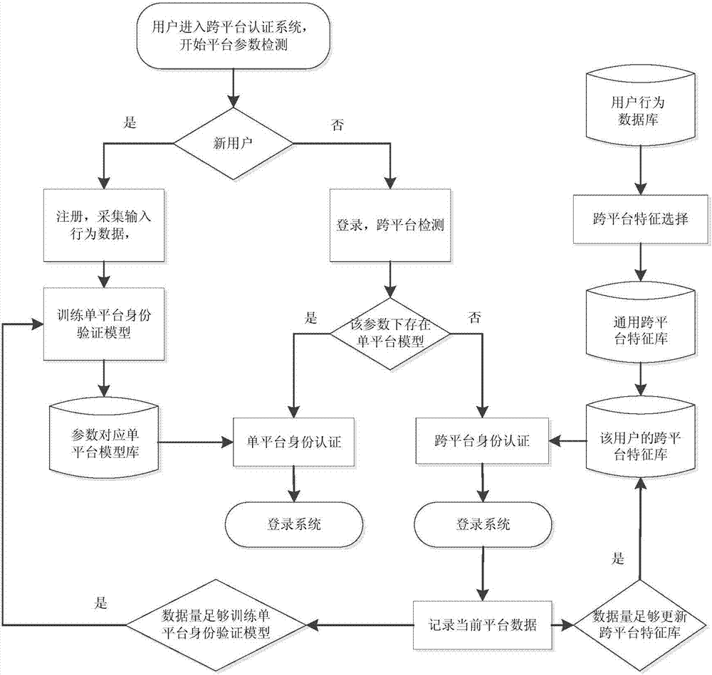 Cross-platform identity authentication system and method based on human-computer interaction behavior